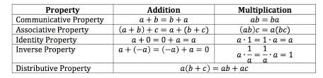 3 Applying Properties Of Real Numbers Algebra1course