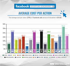 Facebook Ad Benchmarks For Your Industry Data Wordstream