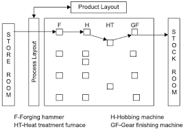 Classification Of Layout In Production And Operations