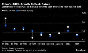China 2024 Growth Outlook Raised to 4.8%, Deflation Risk Lingers - Bloomberg