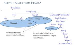 The Arabs Are Not All Descendants Of Ishmael