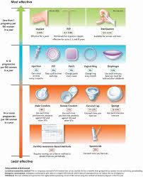 Iuds And Implants Are The Most Effective Reversible Birth