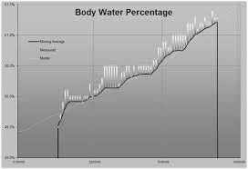 Body Water History Chart A Graph Showing The Change In My