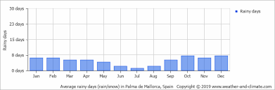 Climate And Average Monthly Weather In Palma De Mallorca