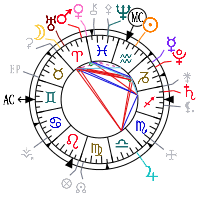 Birth Chart Of Martin Luther King Jr Date Of Birth 1929 01