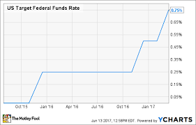 Will A Federal Reserve Rate Hike Mean More Interest In Your