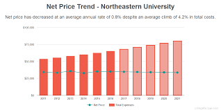 Find Out If Northeastern University Is Affordable For You