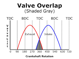 What Is Valve Overlap