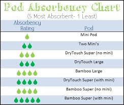 The Softbums Com Blog Week Of Leaks Day 4 Pod Absorbency