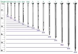 Nail Gauges Chart Actual Size Click To Enlarge Nail And