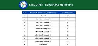 Hyderabad Metro Rail Fares Timings Routes Other
