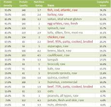 Protein Supplements On Sale Protein Content In Foods Chart