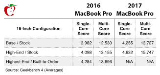 2017 Macbook Pro Is Up To 20 Faster Than Last Years Model