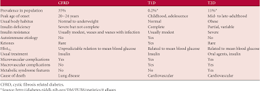 Table 1 From Managing Diabetes In Cystic Fibrosis