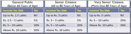 Summary Of Slab Deductions Under Income Tax Ay 2019 20