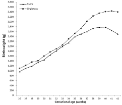 Comparison Of 50th Percentile Of Birthweight By Gestational