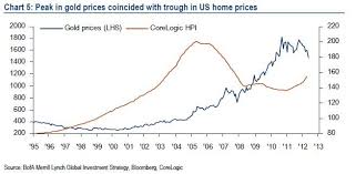Gold Price Moves Are Really About Us Home Prices The