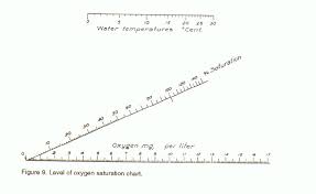 Dissolved Oxygen Percent Saturation