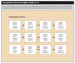 English Pathway Chart Bracebridge And Muskoka Lakes S S