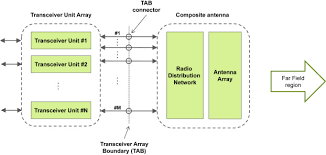 Antenna System An Overview Sciencedirect Topics