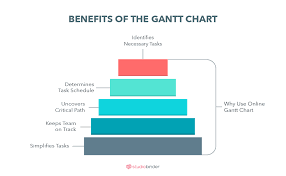 Create A Free Online Gantt Chart Studiobinders Gantt