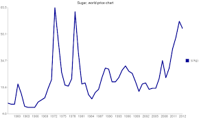 World Sugar Prices Have Risen From Us20c Kg In 2006 To Us58c