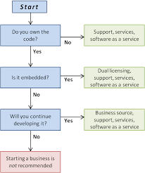 The Business Of Open Source Software A Primer Tim Review