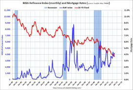 Historical Mortgage Rates And Refinance Activity Real