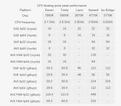 The Ultimate Cpu And Gpu Floating Point Performance