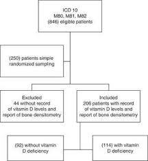 Prevalence Of Vitamin D Deficiency In Patients With