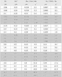 surface roughness conversion chart tables