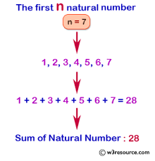 c program display n natural numbers