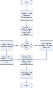 Summary Of The Oracle Forms And Reports Upgrade Process