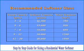 how to choose the right water softener size