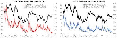 Chartbrief 158 Bond Volatility At Rock Bottom
