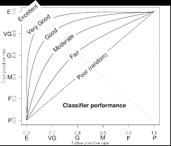 Roc Chart Curves Illustrating Increasing Classifier