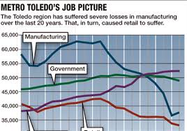 Shrinking Of Industry Cuts 50 000 Area Jobs In Decade