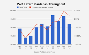 Lazaro Cardenas Port Volume Expands For Second Straight