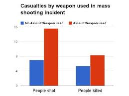 The Argument For The Assault Weapons Ban In One Chart