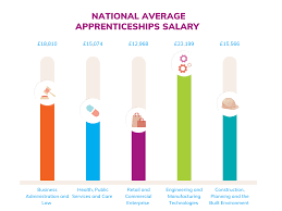 highest paid appiceships in the uk