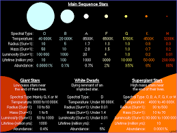 The Classification Of Stars