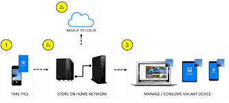 my iphone using the synology ds218 nas