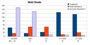 Steel Comparison Charts