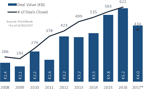 The State Of Vc In Europe And Israel In 11 Charts Pitchbook
