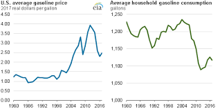 U S Household Spending For Gasoline Is Expected To Remain