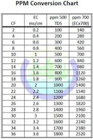 Ppb To Ppm Chart Ec To Ppm Conversion Chart