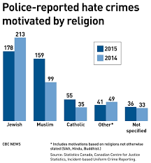 Cbc Statistics Canada Hate Crimes Report 2014 2015