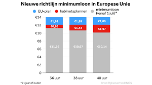 Minimumloon stijgt, maar gaat Nederland de nieuwe Europese richtlijn volgen?