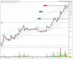 Technical Analysis Chart 4 Traders Solgold Resistance