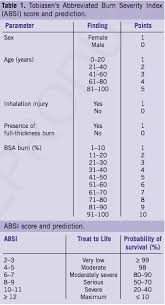 Prediction Of Mortality After Major Burn Physiological